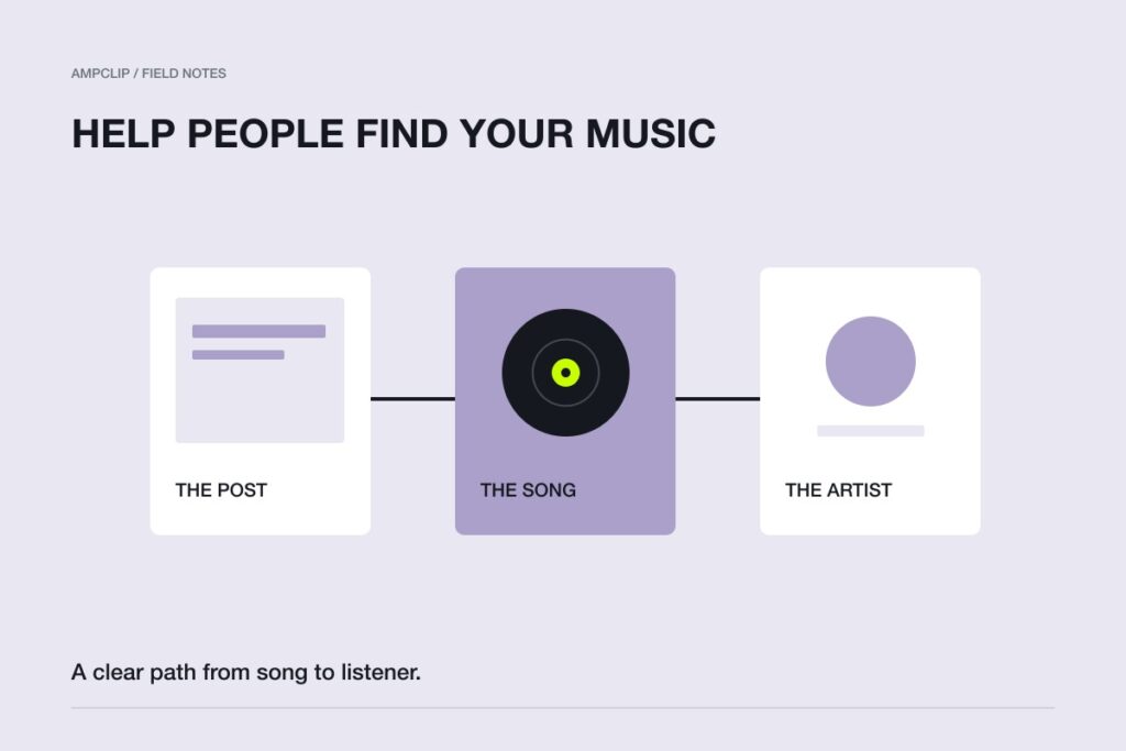 A diagram connecting a record, three promotion formats and a listener destination.