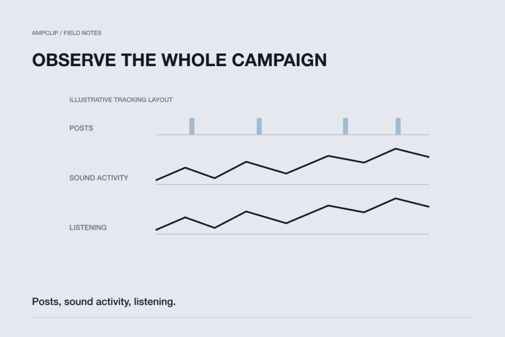 Three separate campaign timelines for posts, sound activity and listening, without an attribution claim.