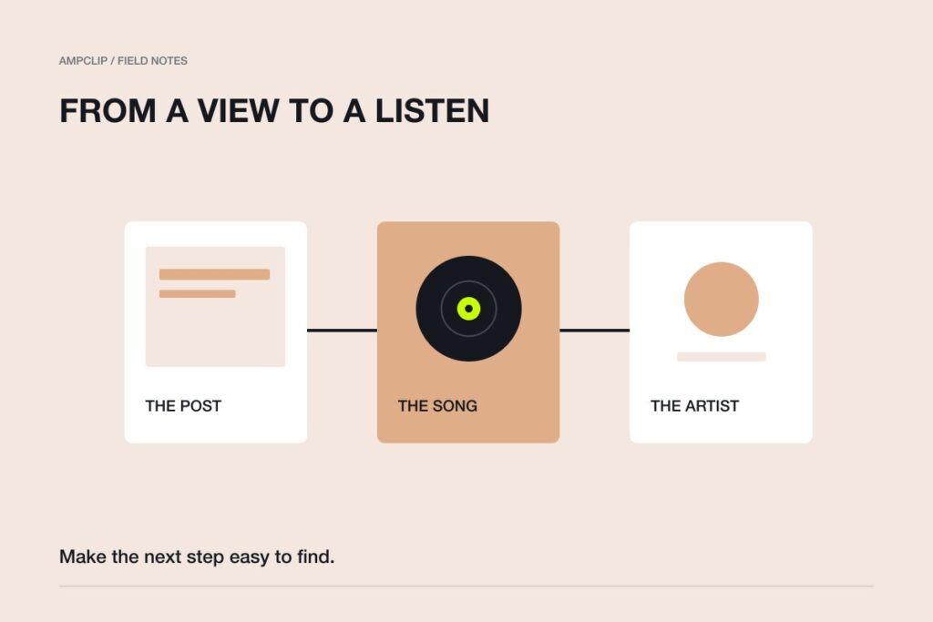 A diagram connecting a photo post, a song sound and an artist destination.