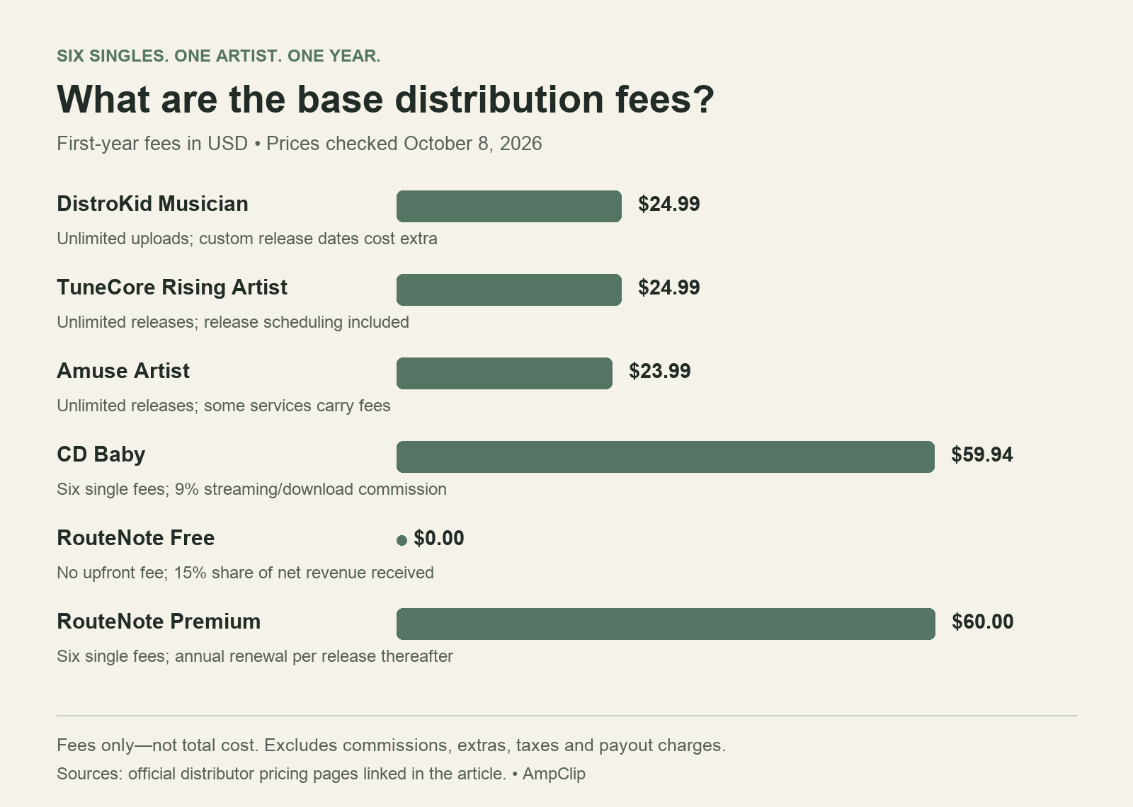 First-year base fees for six singles: DistroKid $24.99, TuneCore $24.99, Amuse $23.99, CD Baby $59.94, RouteNote Free $0, RouteNote Premium $60. Excludes commissions and extras.