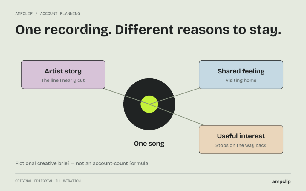 One fictional recording connected to an artist story, a shared feeling and a useful travel interest.