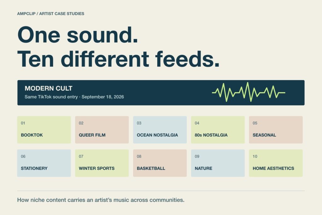 Original diagram groups ten TikTok page themes, including books, stationery, basketball and nostalgia, beneath one Modern Cult sound entry used on September 18, 2026.
