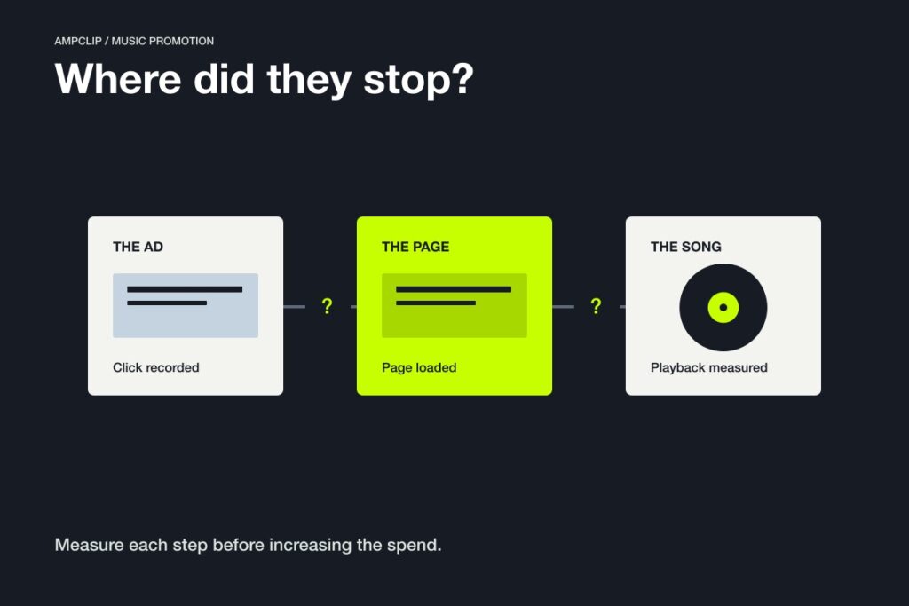 A diagram separates an ad click, a loaded landing page and a listening destination, highlighting the gap between a click event and a stream.