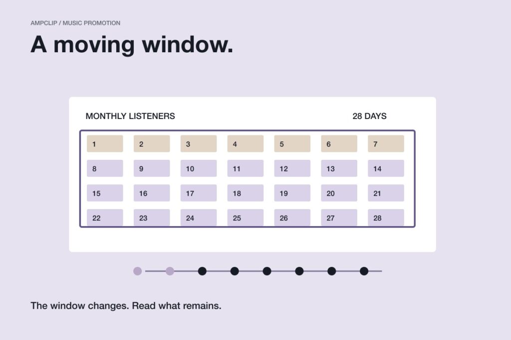 A 28-day calendar window slides across a row of listener markers, illustrating how a rolling audience count changes over time.