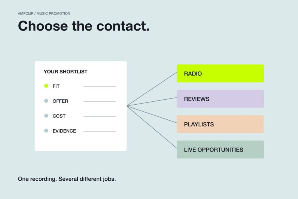 A curator shortlist branches toward radio, reviews, playlists and live opportunities, illustrating different reasons to submit a recording.