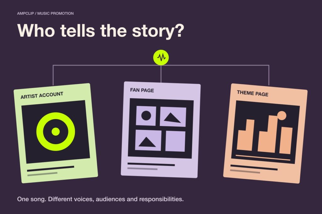 An original editorial illustration connects one song to an artist account, a fan page and a theme page, each with a different visual identity.